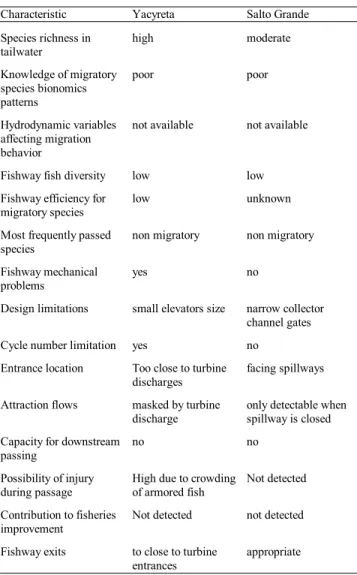 Fig. 3. Percentage of target species in the right and left eleva- eleva-tors in Yacyreta Dam.