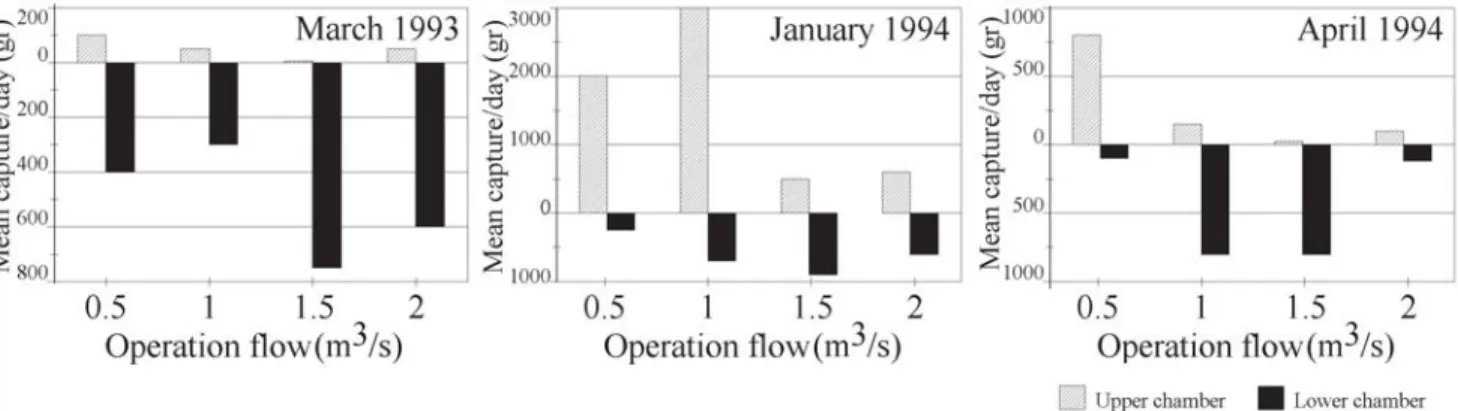 Fig. 9. Comparison between fish biomass in the upper and lower chambers across different operation flows over three different months (adapted from Espinach Ros et al., 1997).