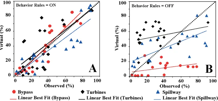 Fig. 1. Comparison of observed and NFS predicted (based on 5,000 virtual fish) emigrant passage proportions for 23 configu- configu-rations for behavior rules turned on (A) and behavior rules turned off (B) (virtual emigrants act as passive particles)