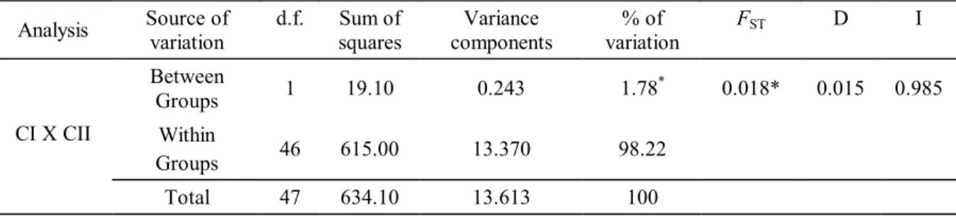 Table 2. Analysis of molecular variance (AMOVA), genetic distance (D) and identity (I), F ST , between the groups of Salminus brasiliensis collected in the fish passage ladders of Canoas I and Canoas II – Paranapanema River