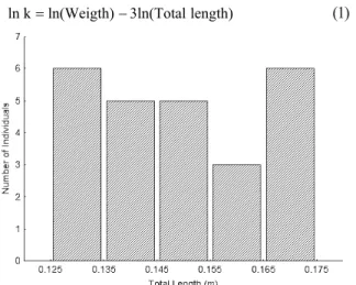 Fig. 1. Number of tested fish per total length classes used to determine critical speed.