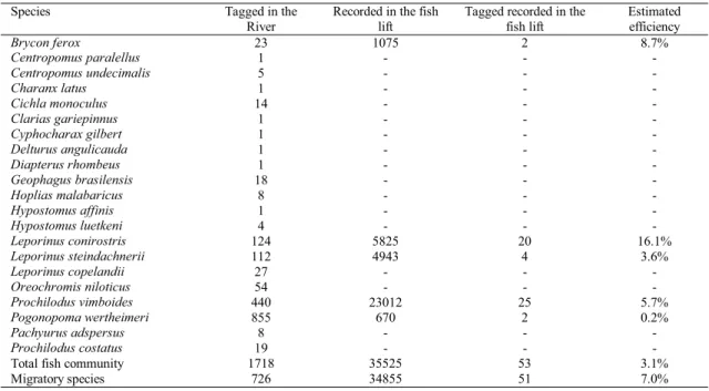 Table 2. Number of fish tagged in the Mucuri River, recorded in the fish lift, tagged recorded in the fish lift and estimated efficiency for the species with tagged individuals recorded in the fish lift.
