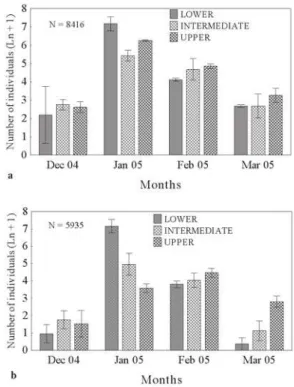 Fig. 4. Monthly averages of the total number of individuals (± standard error) (a) and of migratory species (b), captured at intervals of 8h in the different pools sampled in the fish ladder located at Engenheiro Sergio Motta Dam (N: total  num-ber of indi