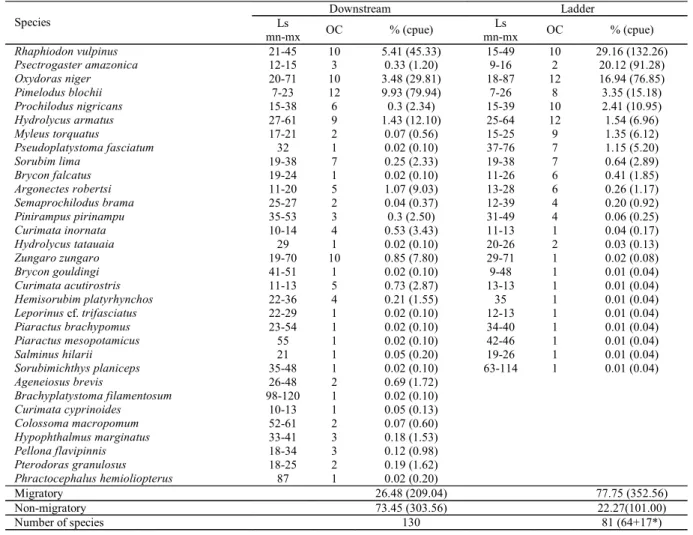 Table 1. Minimum (mn) and maximum (mx) standard length (Ls), occurrence (OC), percentage in the catches (%) and catch per unit effort (CPUE) of the migratory species recorded downstream from Lajeado Dam and in the fish ladder, from November, 2002 to Octobe