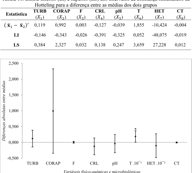 Tabela 10. Limite inferior (LI) e superior (LS) dos intervalos de confiança simultâneos de  Hotteling para a diferença entre as médias dos dois grupos 