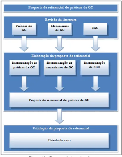 Figura 1.1 – Processo de investigação. 