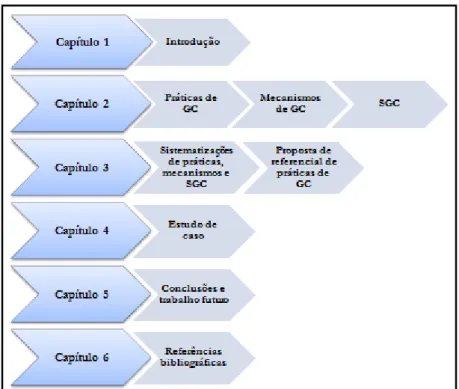 Figura 1.2 – Estrutura do trabalho. 