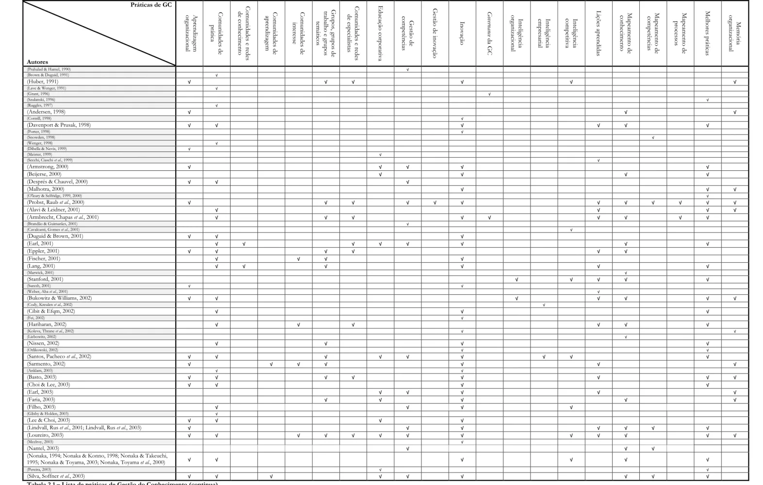Tabela 2.1 – Lista de práticas de Gestão do Conhecimento (continua). 