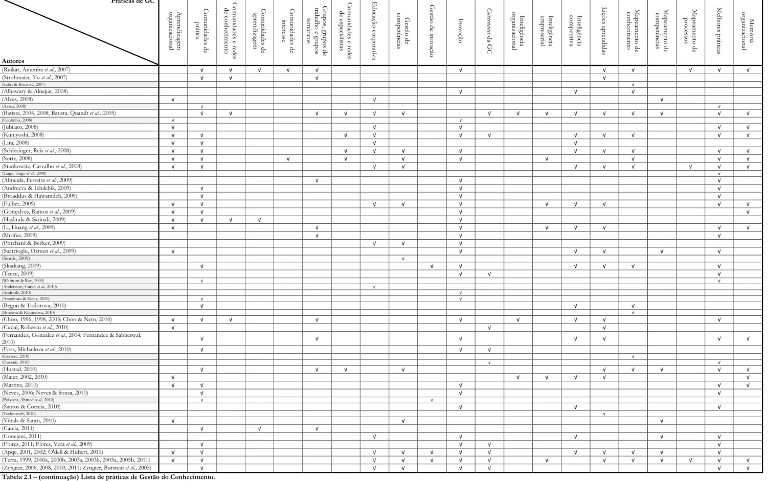 Tabela 2.1 – (continuação) Lista de práticas de Gestão do Conhecimento. 