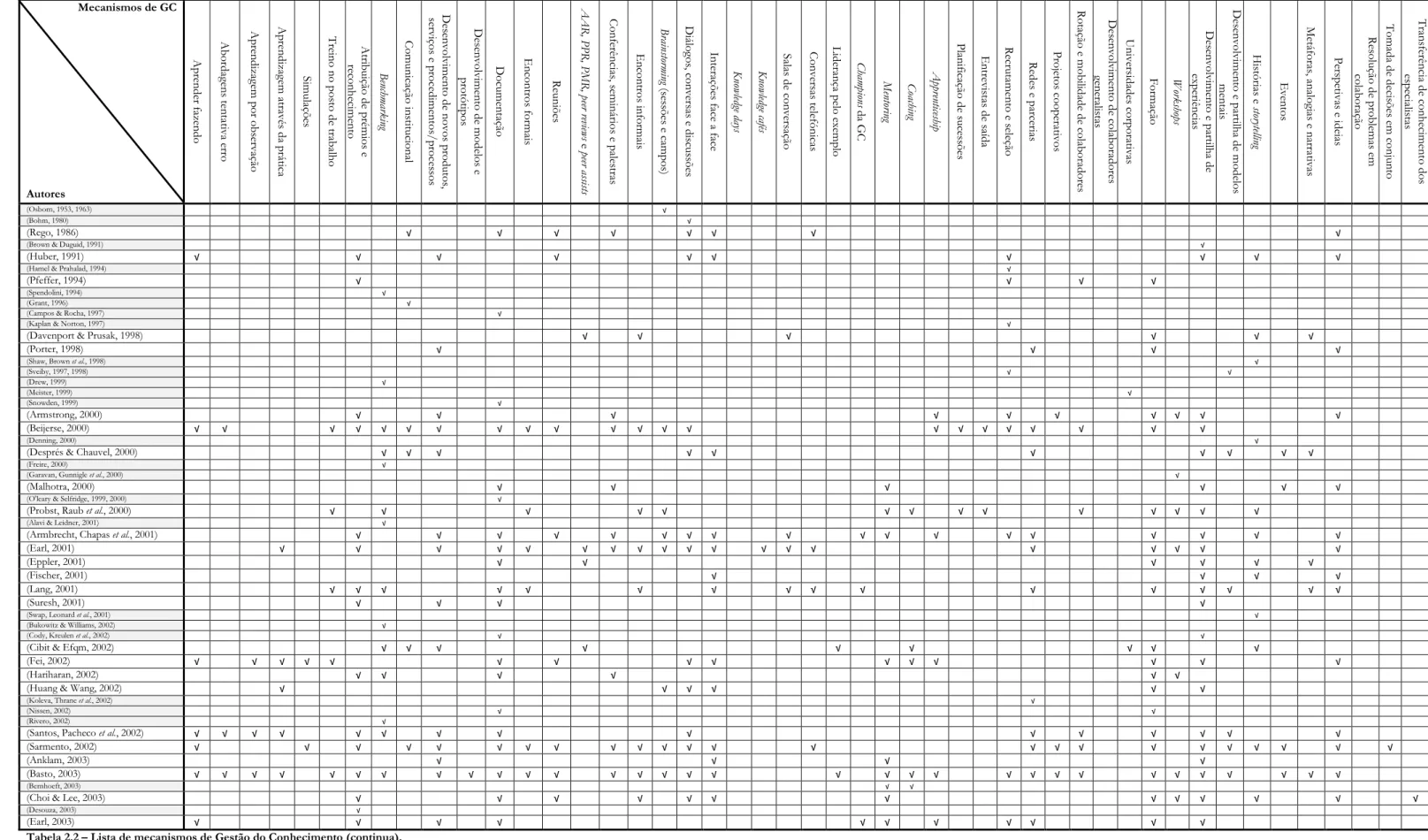 Tabela 2.2 – Lista de mecanismos de Gestão do Conhecimento (continua). 