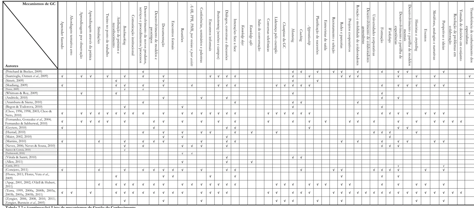 Tabela 2.2 – (continuação) Lista de mecanismos de Gestão do Conhecimento. 