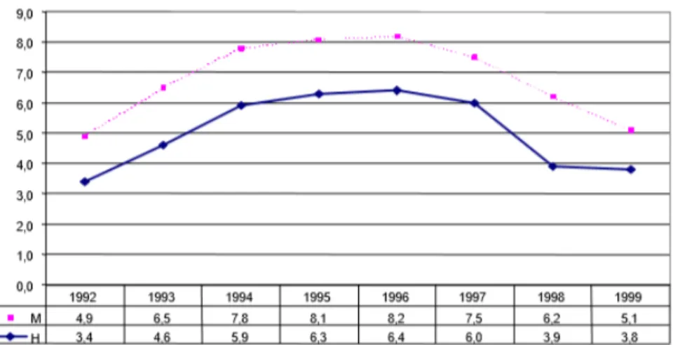 Gráfico 3 : Taxas de desemprego (%) Portugal (1992-1999).