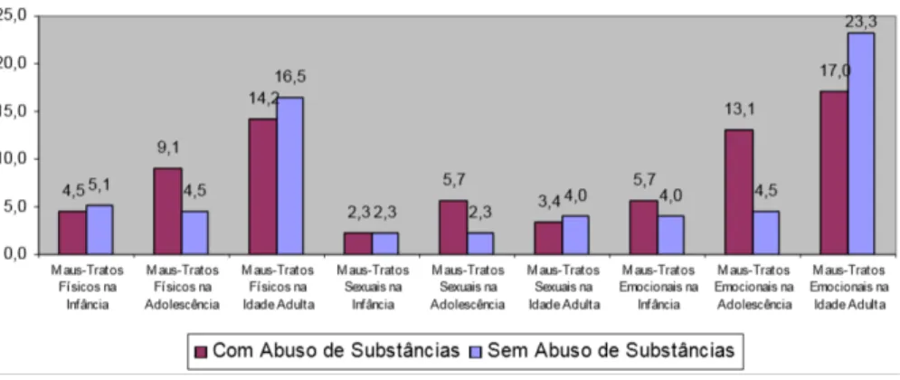 Gráfico 6: Maus Tratos e Abusos de Substâncias nas Reclusas do Sexo Feminino.