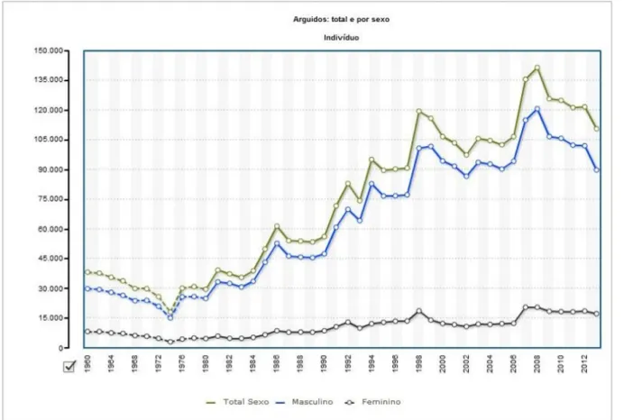 Gráfico 7: Evolução dos Arguidos de 1960 a 2012.