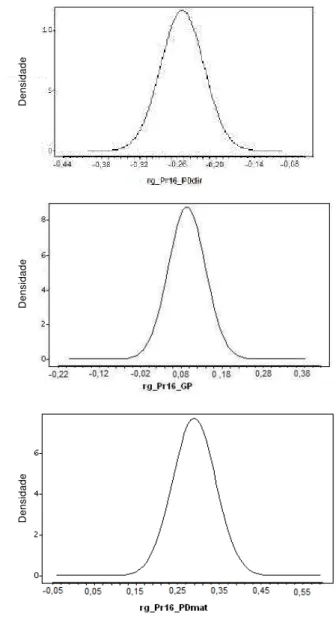 Tabela 3 - Estimativas a posteriori dos parâmetros genéticos para efeito direto da prenhez de novilhas aos 16 meses (Pr16), peso à desmama (PDdir) e ganho de peso da desmama ao sobreano (GP), e para efeito materno do peso à desmama (PDmat) de animais Nelor