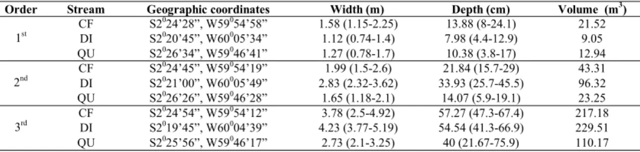 Table 1. Geographic localization and mean values (minimum - maximum) of environmental parameters of 100-m stream seg- seg-ments of 1 st , 2 nd , and 3 rd  order located in the study areas of Biological Dynamics of Forest Fragments Project, Manaus, Amazonas