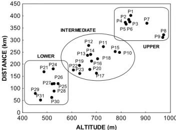 Fig. 2. Position of the sampling stations (upper, intermediate and lower) according to altitude and distance from the mouth of the Meia Ponte River.