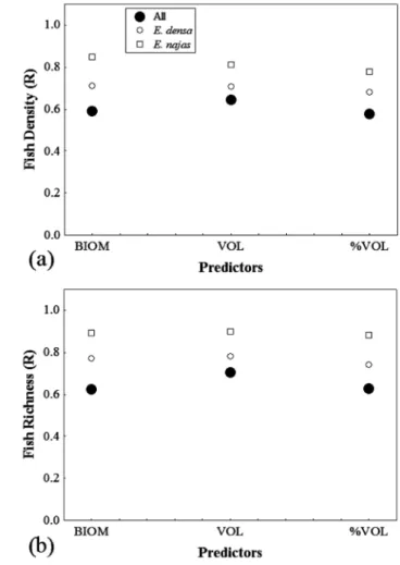 Fig. 1. Correlation coefficients (Pearson’s R) obtained from  relationships between fish assemblage attributes (a: density; b: 