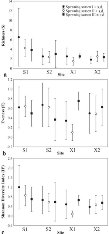 Table 1. Results of two-way ANOVAs evaluating the source of spatial (sites) and temporal (spawning seasons I, II and III) variation in larvae abundance in two lakes with different degrees of connection to the Paraná River