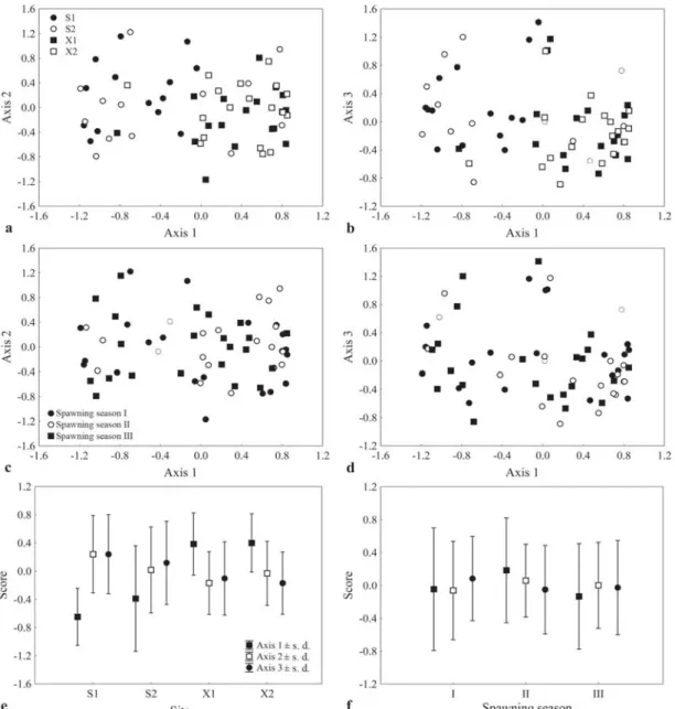 Fig. 5. Sample scores of retained axes (Axes 1, 2, and 3) from the non-metric multidimensional scaling (NMS) controlling for sites (S1 - Saraiva channel, S2 - Saraiva middle, X1 - Xambrê stream and X2 - Xambrê middle) (a; b) and spawning seasons (I, II and