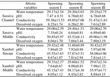 Table 3. Monthly mean ± standard deviation of the abiotic variables during three spawning seasons at four sampling sites.