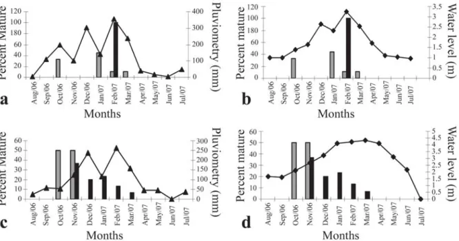 Fig. 6. Variation in the stomachsomatic index (IS) of P.