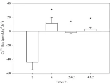 Fig. 1. Net Ca 2+  fluxes of Hoplosternum littorale exposed to well water as a function of time after transfer from tanks of ion-poor well water