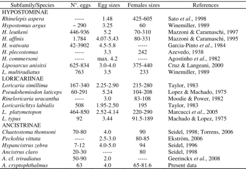 Table 1. Numbers of eggs per female, their diameter (mean values or observed range, in mm) and reported sizes (TL, in mm) of reproducing females recorded in the literature for epigean loricariids, compared to the presently observed values for the troglobit