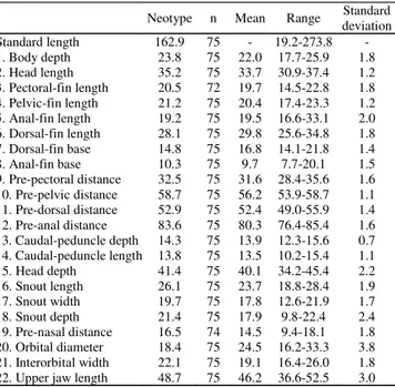 Table 4. Morphometric data of Hoplias brasiliensis. Standard length in mm; values 1-14 are percents of standard length and values 15-22 are percents of head length