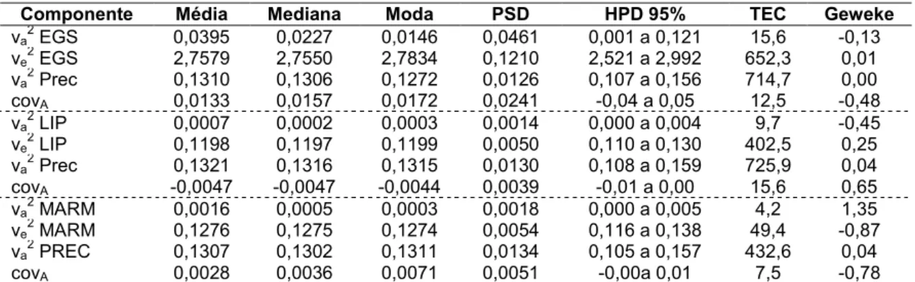 Tabela 2. Estatística descritiva das estimativas a posteriori dos componentes de  (co)variâncias  obtidos  para  a  característica  espessura  de  gordura  (EGS),  lipídeos  (LIP),  escore  de  marmoreio  (MARM)  e  precocidade  sexual (PREC) em bovinos Ne