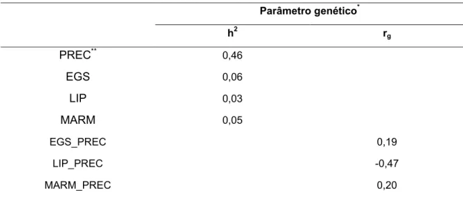 Tabela  3.  Estatística  descritiva  das  estimativas  a  posteriori  dos  parâmetros  genéticos obtidos para a característica espessura de gordura (EGS),  lipídeos  (LIP),  escore  de  marmoreio  (MARM)  e  precocidade  sexual  (PREC) em bovinos Nelore 
