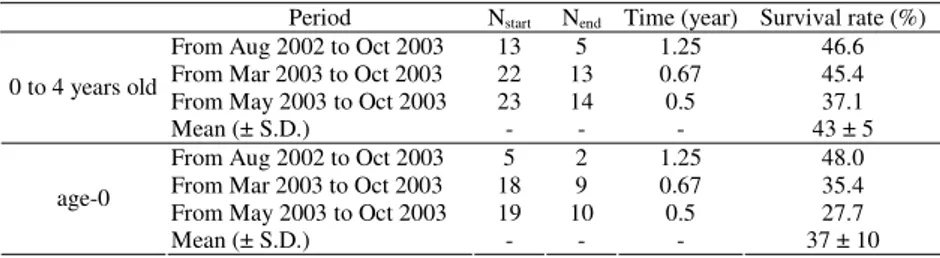 Table 3. Annual survival rate for sharks between 0 to 4 years old and for age-0 sharks estimated by direct method of inference.