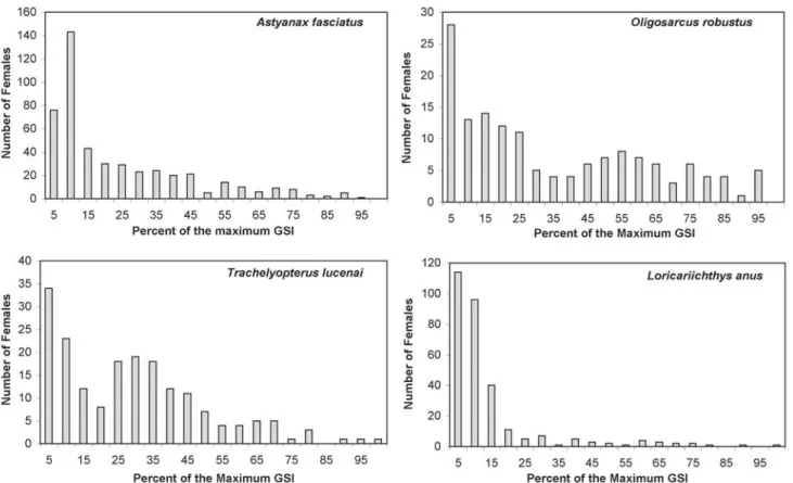 Fig. 4. Frequency distribution of females with individual gonadossomatic index (GSI) as a percentage of the maximum GSI identified for each of the four species