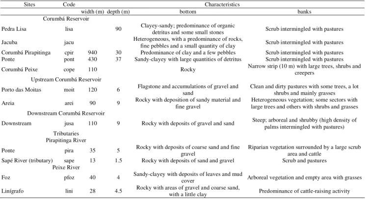 Table 1. Morphometric and physiographic characteristics of the sampling sites.