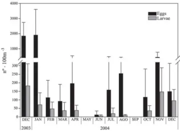 Fig. 3. Mean abundances · 100 m -3  (± sd) of fish eggs and larvae in Ibiraquera Lagoon, by month.