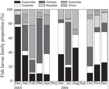 Fig. 6. Two-way ANOVA interaction results for log-abundance of (a) engraulid and (b) mugilid larvae.