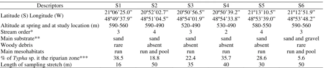 Table 1. Location and environmental descriptors of six stream stretches sampled in the upper rio Turvo basin, southeastern Brazil