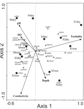 Fig. 3. Representation the two first axis of the Canonical Cor- Cor-respondence Analysis, showing the sampled stretches  (la-belled S1-S6) in the dry and wet periods (circles), species (triangles), and environmental descriptors (arrows)