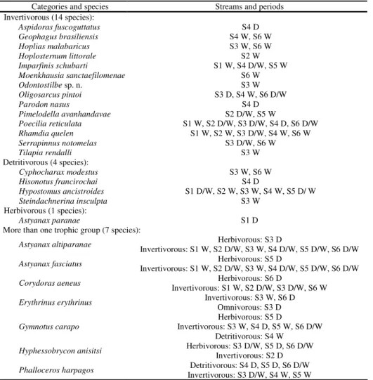 Table 4. Trophic categories of each species examined of six stream stretches (S1-S6) in the dry (D) and wet (W) periods.