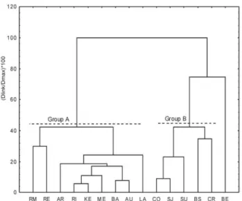 Fig. 3. Cluster dendrogram based on relative abundance in biomass of  Cynodontidae species and water transparency from 15 sampling sites in the Bananal floodplain, Mato Grosso, Brazil (UPGMA algorithm, Euclidian distance)