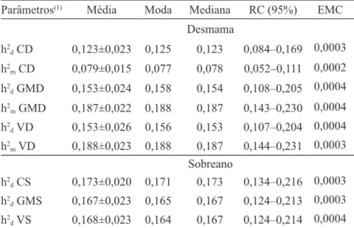Tabela  3.  Correlações  genéticas  entre  características  de  crescimento  e  escores  visuais  de  conformação  à  desmama,  em  bovinos  da  raça Angus,  obtidas  em  análises  tetracaracterísticas de 4.167 amostras de covariâncias.