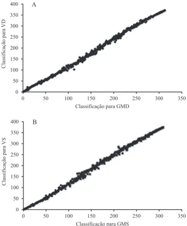 Figura  2.  Diagrama  de  dispersão  dos  valores  genéticos  diretos  de  382  reprodutores  da  raça Angus  para: A,  ganho  médio  diário  de  peso  do  nascimento  à  desmama  (GMD)  e  velocidade  de  ganho  de  peso  do  nascimento  à  desmama  (VD);