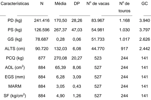 Tabela 1: Número de animais com medidas (N), médias e os respectivos  desvios-padrão (DP), número de vacas (N o  de vacas), número de touros (N o  de  touros) e grupo de contemporâneos (GC)    