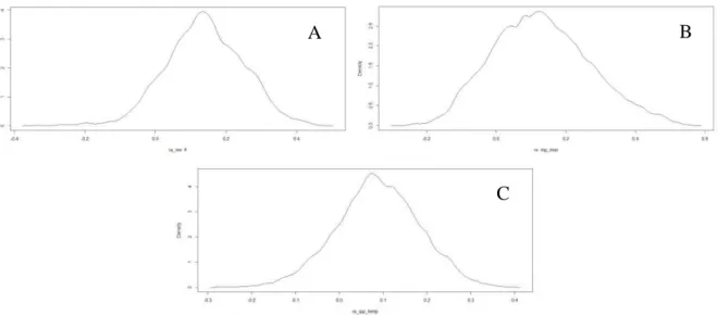 Figura  2  -  Densidades  das  estimativas  a  posteriori  das  correlações  genéticas  entre  idade  ao  primeiro  parto  (IPP)  e  as  características  indicadoras  de  temperamento,  A  –  velocidade  de  fuga;  B  –  escore  de  movimentação e; C  – es