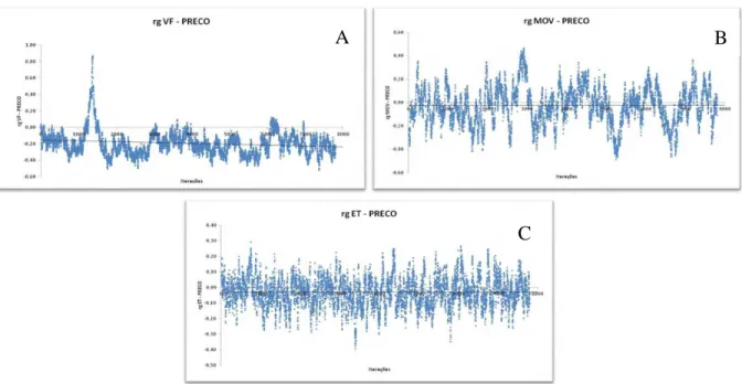 Figura 4  – Histórico de iteração das cadeias da correlação genética entre ocorrência de parto precoce  (PRECO) e as características indicadoras de temperamento A  – velocidade de fuga (VF); B – escore de  movimentação (MOV) e; C  – escore de temperamento 