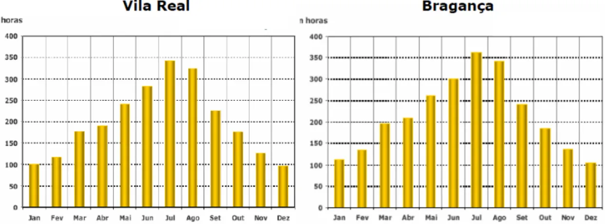 Figura 5 – Insolação média anual nas estações de Vila Real e de Bragança.  
