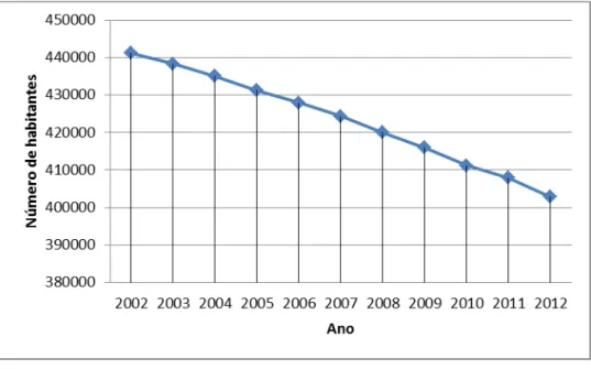 Figura 7 – Evolução da população residente na região na última década.  