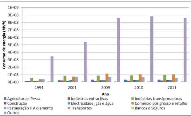 Figura 12 – Evolução do consumo de energia eléctrica em kWh por sector de actividade  económica