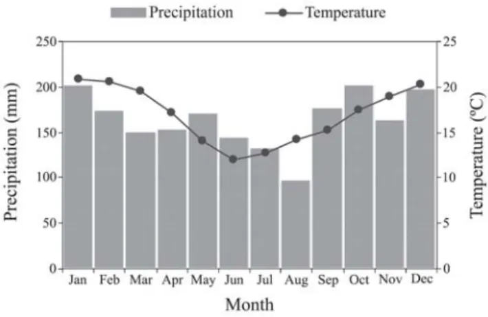Fig. 1. Monthly average precipitation and temperature for the rio das Pedras region, Guarapuava, PR, Brazil