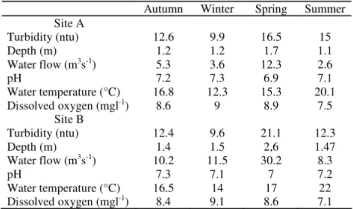 Table 1. Seasonal abiotic variables at two sites studied on the rio das Pedras (mean values).